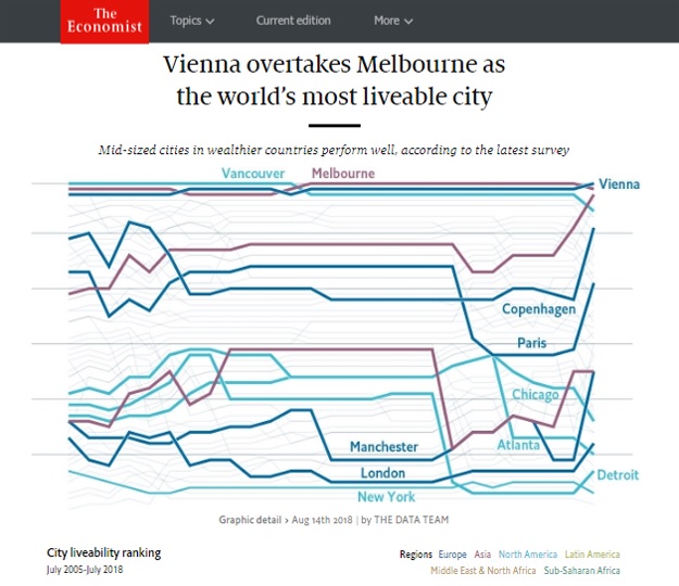 Vienna most liveable City 2018 Economist
