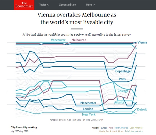 Vienna most liveable City 2018 Economist